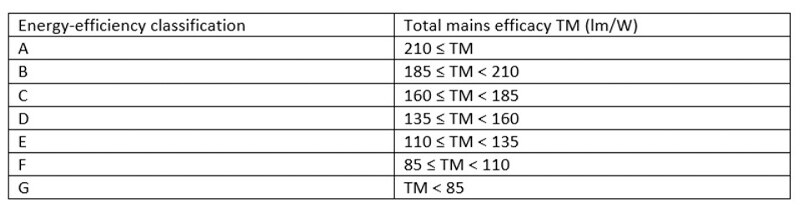 Scale for energy labels on light sources